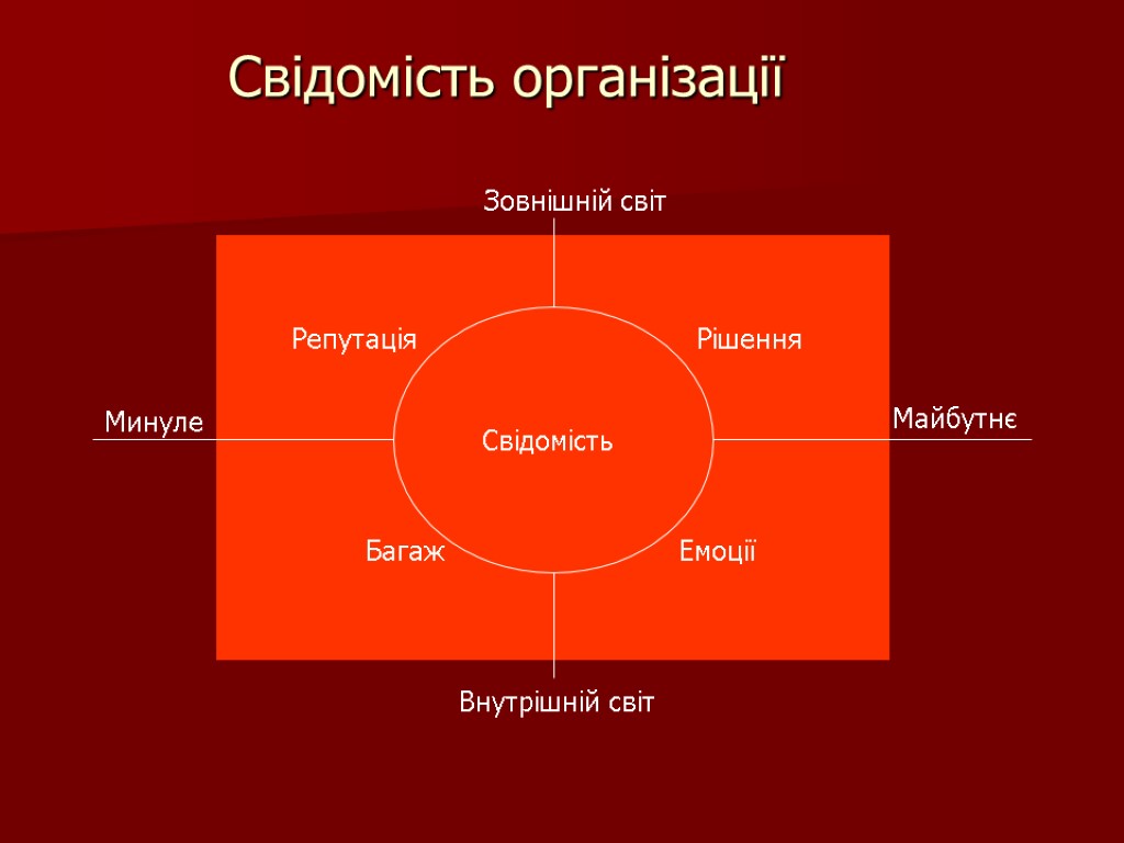 Свідомість організації Свідомість Майбутнє Минуле Зовнішній світ Внутрішній світ Рішення Емоції Репутація Багаж